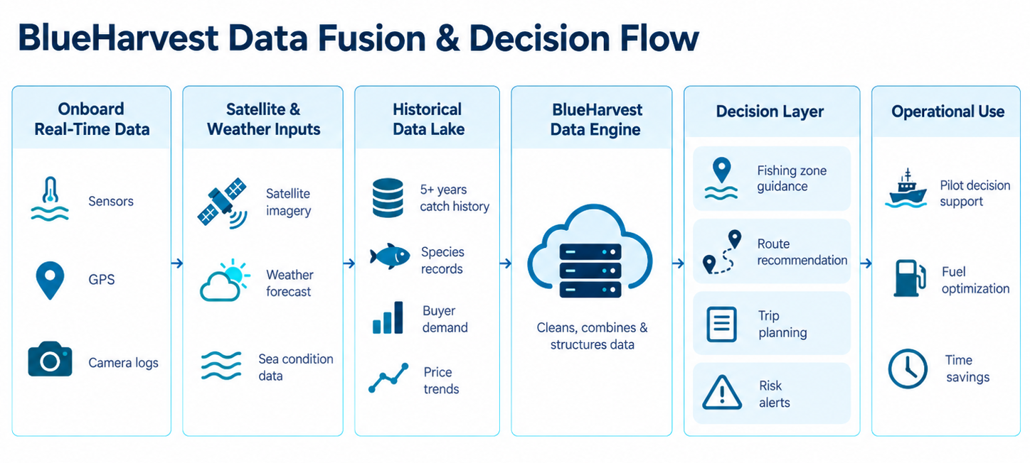 Data fusion and decision flow: onboard readings, satellite and weather inputs, and historical records feed the BlueHarvest data engine, then the decision layer and operational use.