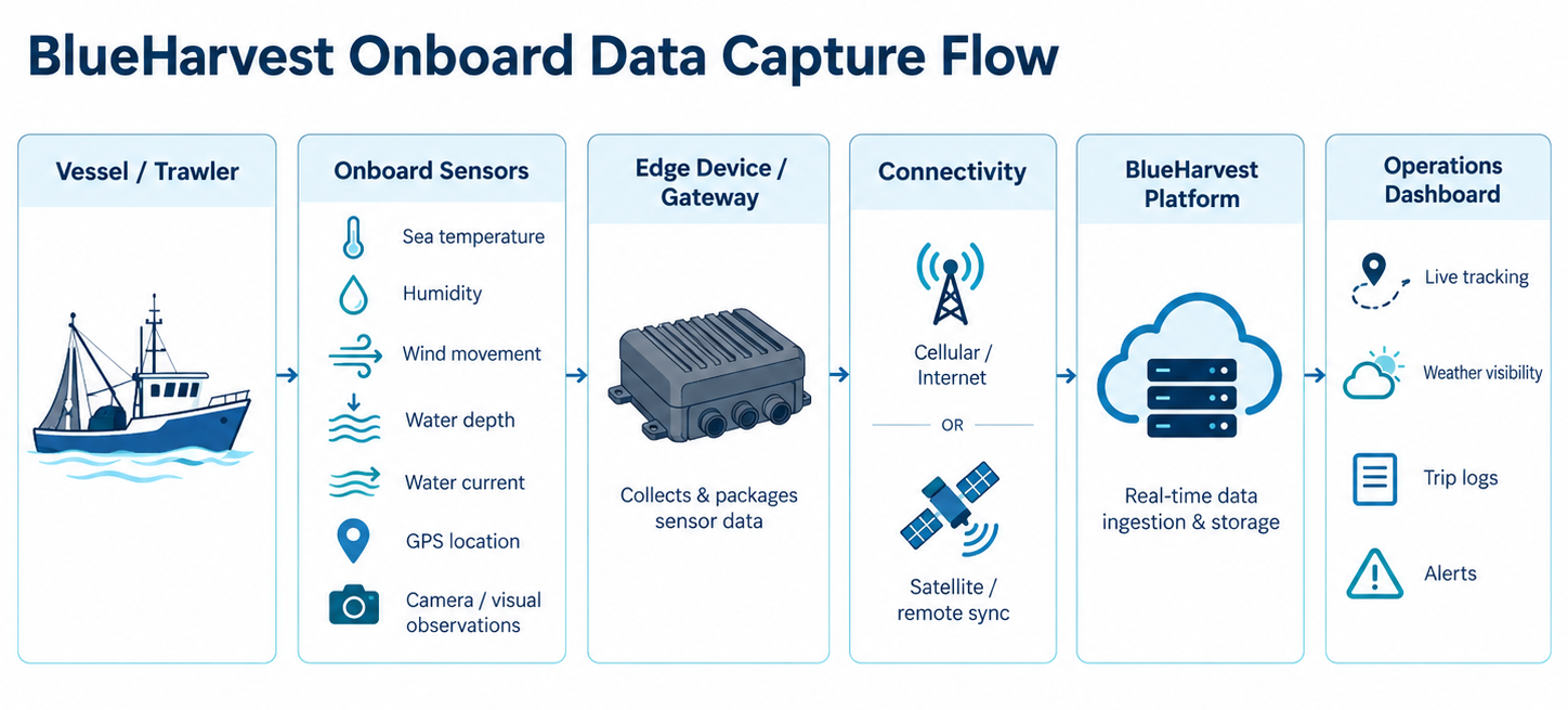 Onboard data capture flow: the vessel, sensors, edge device, cellular or satellite connectivity, the BlueHarvest platform, and the operations dashboard.